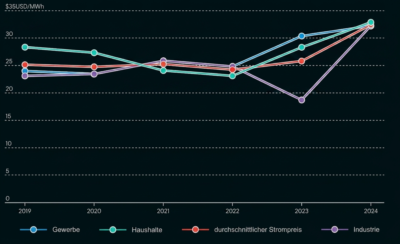 Liniendiagramm mit Strompreisen für Gewerbe, Haushalte, Durchschnitt und Industrie von 2019 bis 2024.